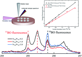 Graphical abstract: Determination of boron in aqueous solution using a method combining laser ablation molecular isotopic spectrometry with molecular laser-induced fluorescence and isotopic dilution