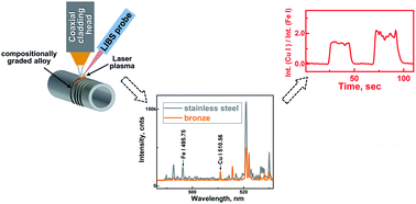 Graphical abstract: Investigation of the feasibility of online laser-induced breakdown spectroscopy for elemental analysis of compositionally graded alloy parts during their fabrication