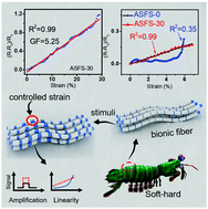 Graphical abstract: Surface structure engineering for a bionic fiber-based sensor toward linear, tunable, and multifunctional sensing