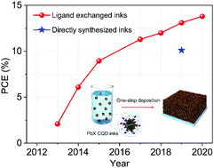 Graphical abstract: Toward printable solar cells based on PbX colloidal quantum dot inks