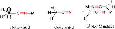 Graphical abstract: Recent advances in C–CN and C–H bond activation of green nitrile (MeCN) for organo-complexation, cyanation and cyanomethylation