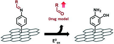 Graphical abstract: Electrochemically controlled cleavage of imine bonds on a graphene platform: towards new electro-responsive hybrids for drug release