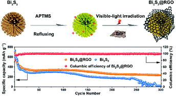 Graphical abstract: Boosting potassium-storage performance via the functional design of a heterostructured Bi2S3@RGO composite