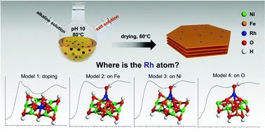 Graphical abstract: Atomically dispersed Rh-doped NiFe layered double hydroxides: precise location of Rh and promoting hydrazine electrooxidation properties