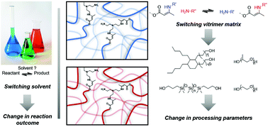 Graphical abstract: Influence of the polymer matrix on the viscoelastic behaviour of vitrimers