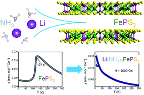 Graphical abstract: A(NH3)xFePS3 (A = Li, K): intercalated Fe thiophosphate via the liquid ammonia method