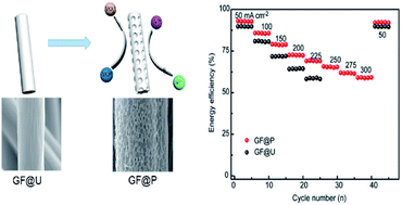 Graphical abstract: Preparation of a porous graphite felt electrode for advance vanadium redox flow batteries