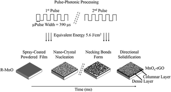 Graphical abstract: Nanostructured manganese oxides electrode with ultra-long lifetime for electrochemical capacitors