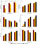 Graphical abstract: Effects of germination time and kilning temperature on the malting characteristics, biochemical and structural properties of HomChaiya rice