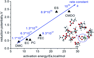 Graphical abstract: Atomic thermodynamics and microkinetics of the reduction mechanism of electrolyte additives to facilitate the formation of solid electrolyte interphases in lithium-ion batteries