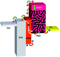 Graphical abstract: An inverted ZnO/P3HT:PbS bulk-heterojunction hybrid solar cell with a CdSe quantum dot interface buffer layer