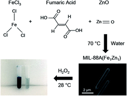 Graphical abstract: A Fenton-like method using ZnO doped MIL-88A for degradation of methylene blue dyes