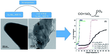 Graphical abstract: Palladium supported on mixed-metal–organic framework (Co–Mn-MOF-74) for efficient catalytic oxidation of CO