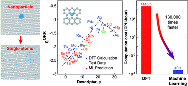 Graphical abstract: Rational design of transition metal single-atom electrocatalysts: a simulation-based, machine learning-accelerated study