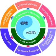 Graphical abstract: Development of solid electrolytes in Zn–air and Al–air batteries: from material selection to performance improvement strategies