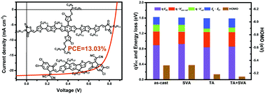 Graphical abstract: The post-treatment effects on open circuit voltages and device performances in a high efficiency all-small-molecule organic solar cell