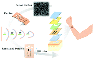 Graphical abstract: Porous carbon-based robust, durable, and flexible electrochemical device for K+ detection in sweat