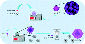 Graphical abstract: 3D hollow cage copper cobalt sulfide derived from metal–organic frameworks for high-performance asymmetric supercapacitors