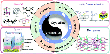 Graphical abstract: Porous organic polymers for Li-chemistry-based batteries: functionalities and characterization studies