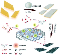 Graphical abstract: Porous carbon nano-sheets as excellent carbocatalysts for organic pollutant removal via persulfate activation: the role of the sp2/sp3 carbon ratio