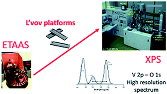 Graphical abstract: XPS characterization of vanadium carbide species formed during the atomization process in electrothermal atomic absorption spectroscopy