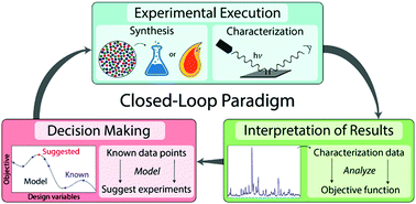 Graphical abstract: Toward autonomous design and synthesis of novel inorganic materials