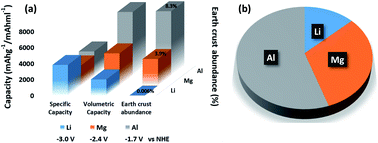 Graphical abstract: Retracted Article: Metal-ion batteries for electric vehicles: current state of the technology, issues and future perspectives