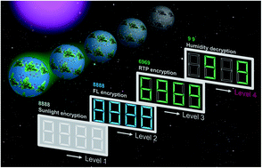 Graphical abstract: A green-synthesized phosphorescent carbon dot composite for multilevel anti-counterfeiting