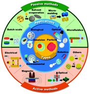 Graphical abstract: From shaping to functionalization of micro-droplets and particles