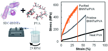 Graphical abstract: Boron nitride nanotubes enhance mechanical properties of fibers from nanotube/polyvinyl alcohol dispersions