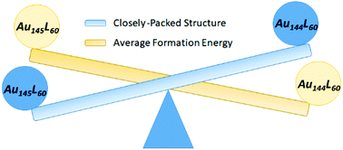 Graphical abstract: Origin of the structural stability of cage-like Au144 clusters