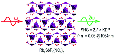 Graphical abstract: Centrosymmetric RbSnF2NO3vs. noncentrosymmetric Rb2SbF3(NO3)2
