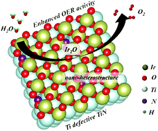 Graphical abstract: Defects tailoring IrO2@TiN1+x nano-heterojunctions for superior water oxidation activity and stability