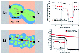 Graphical abstract: Lithium-ion transport in inorganic active fillers used in PEO-based composite solid electrolyte sheets