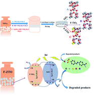 Graphical abstract: Construction and photocatalytic performance of fluorinated ZnO–TiO2 heterostructure composites