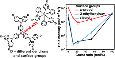 Graphical abstract: Effect of dendron structure on the luminescent and charge transporting properties of solution processed dendrimer-based OLEDs