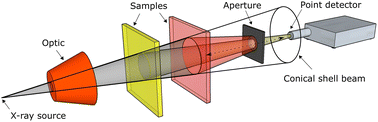 Graphical abstract: Conical shell illumination incorporating a moving aperture for depth-resolved high-energy X-ray diffraction