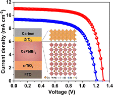 Graphical abstract: In situ formation of inorganic healing overlayer for interface-stabilized all-inorganic CsPbIBr2 perovskite solar cells