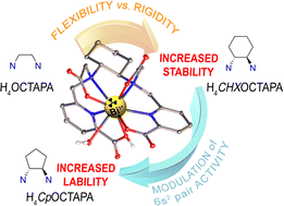 Graphical abstract: Rigid H4OCTAPA derivatives as model chelators for the development of Bi(iii)-based radiopharmaceuticals