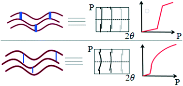 Graphical abstract: Structural transitions during the water sorption process in two layered metal hydrogen-bonded organic frameworks and the effect of the H-bond strength between the layers