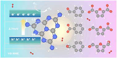 Graphical abstract: Construction of a g-C3N4-driven photocatalytic system for boosted biomass-derived alcohol oxidation: a promising route towards sustainable biomass valorization