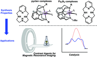 Graphical abstract: Recent progress in the chemistry of 12-membered pyridine-containing tetraazamacrocycles: from synthesis to catalysis