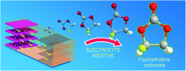 Graphical abstract: Electrolyte additive strategy enhancing the electrochemical performance of a soft-packed LiCoO2//graphite full cell