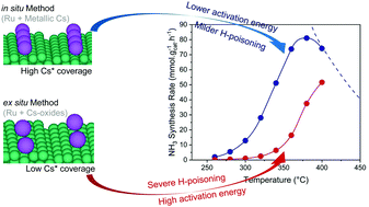 Graphical abstract: Enhanced promotion of Ru-based ammonia catalysts by in situ dosing of Cs