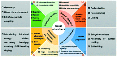 Graphical abstract: Advances and challenges of broadband solar absorbers for efficient solar steam generation