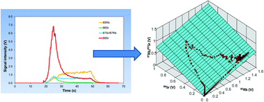 Graphical abstract: Isotopic measurements using ICP-MS: a tutorial review