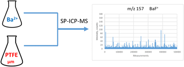 Graphical abstract: Detection of PTFE microparticles by ICP-qMS operated in single-particle mode