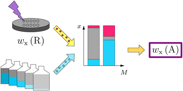 Graphical abstract: Combining standard addition and isotope dilution in order to improve SI traceable LA-ICP-MS measurements