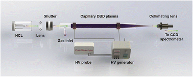 Graphical abstract: A simultaneous atomic absorption and emission spectrometer with dielectric barrier discharge for atomization and excitation