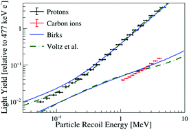 Graphical abstract: Modeling ionization quenching in organic scintillators